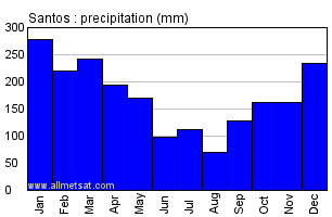 Santos, Sao Paulo Brazil Annual Precipitation Graph